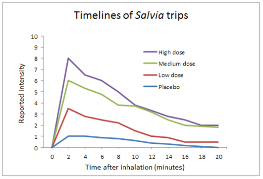 Timelines of Salvia Trips